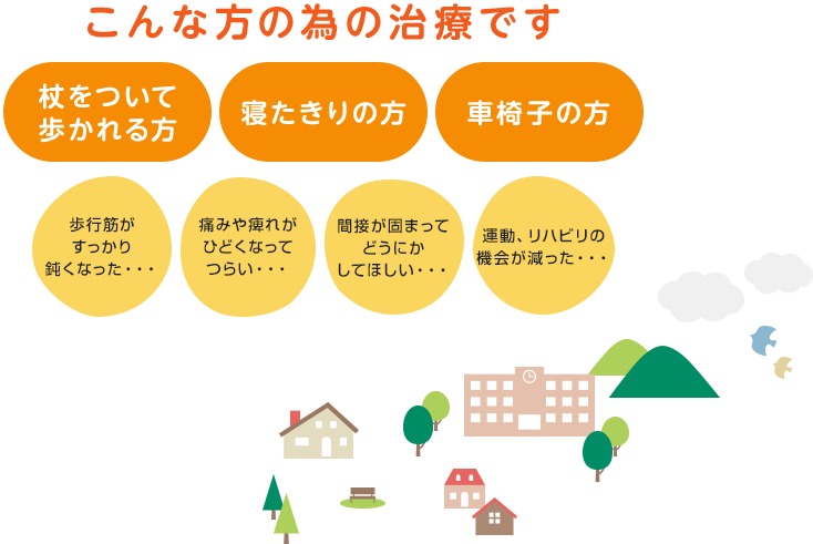 「こんな方の為の治療です・杖をついて歩かれる方・寝たきりの方・車椅子の方」